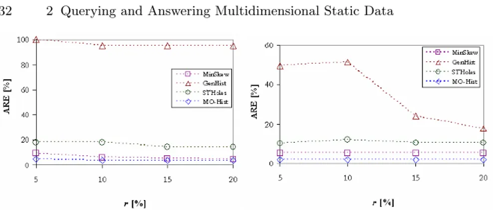 Fig. 2.8. ARE vs compression ratio r on the benchmark data cube TPC-H with ∥Q∥ = 750 × 700 (left) and on the real-life data cube USCensus1990 with ∥Q∥ =