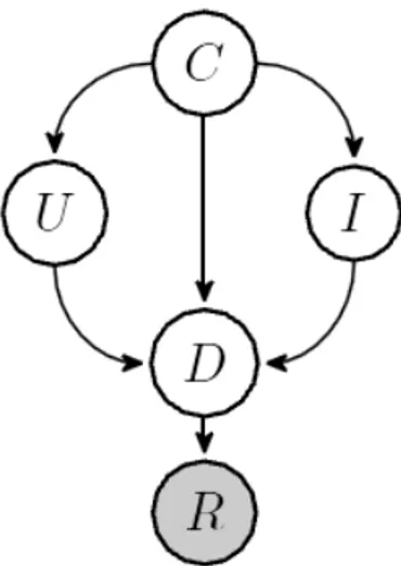 Fig. 5.3. Graphical Model for the Hierarchical Approach
