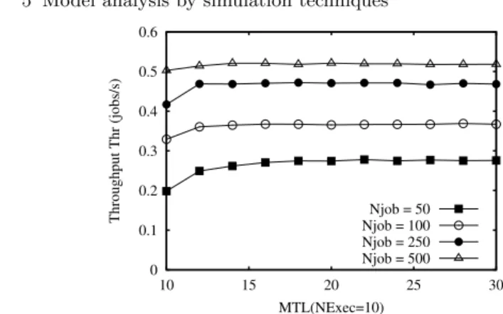 Fig. 5.13. Throughput vs. the value of MTL for different numbers of jobs.