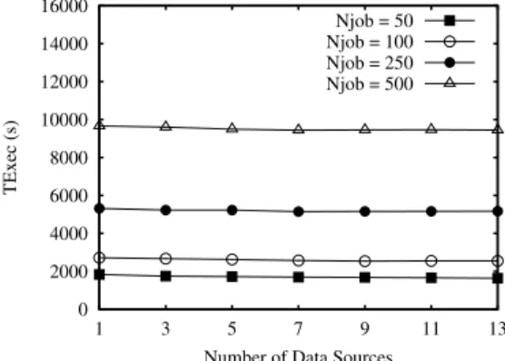 Fig. 5.17. Overall execution time vs. the number of data sources for different num- num-bers of jobs.