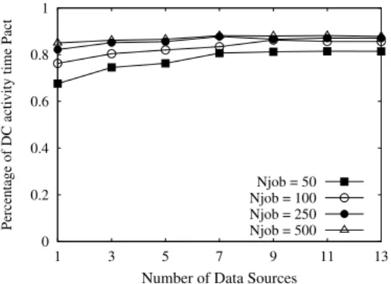 Fig. 5.19. Percentage of activity vs. the number of data sources for different num- num-bers of jobs