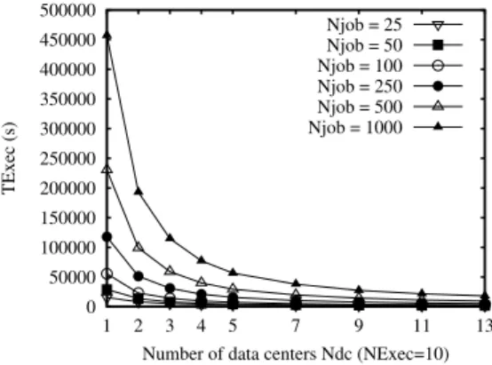 Fig. 5.22. Overall execution time vs. the number of data centers, for different numbers of jobs