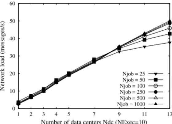 Fig. 5.25. Network load vs. the number of data centers for different numbers of jobs. 1101001000 1 2 3 4 5 7 9 11 13