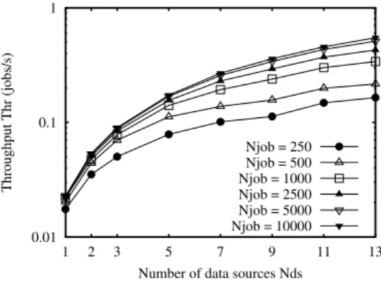 Fig. 5.2. Throughput vs. the number of data sources for different numbers of jobs.