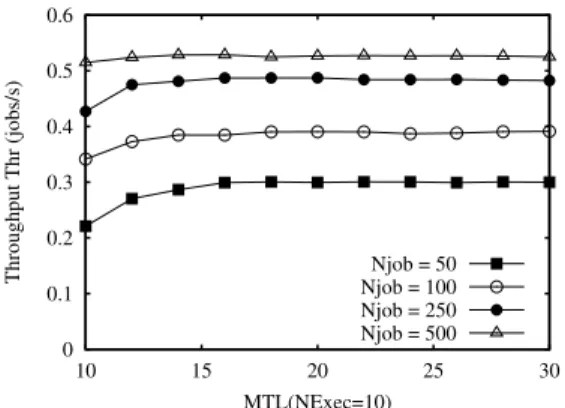 Fig. 5.8. Throughput vs. the value of MTL for different numbers of jobs.