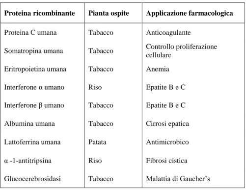Tabella 2 Prodotti di interesse farmacologico ottenuti in piante transgeniche (Daniell  et al., 2001)