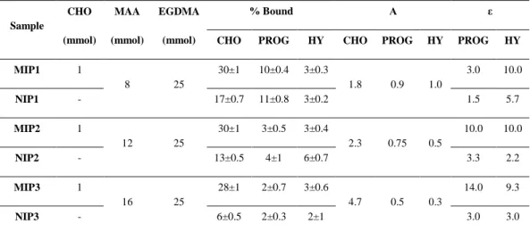 Table 1: Polymers composition and percentage of bound analytes after 6  hours. 