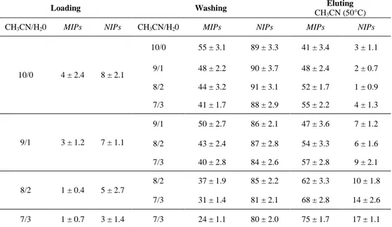 Table    2:    %  of  collected  CHO  in  the  loading,  washing  and  elution  fractions 