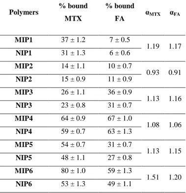 Table  1.  Bound  (%)  MTX  and  FA  by  imprinted  and  non-imprinted  polymers. 