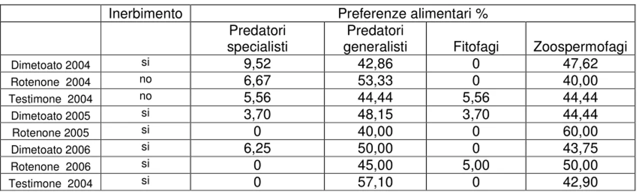 Tab.  8.    Grado  di  specializzazione  alimentare  espresso  in  percentuale,  delle  42  specie  campionate nelle diverse prove a differente conduzione agronomica