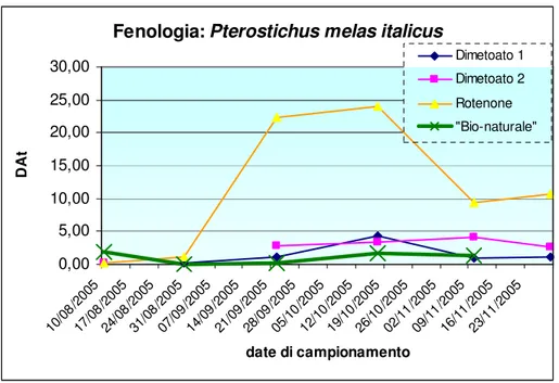 Figura  6.  Fenogrammi  complessivi  di  Pterostichus  melas  italicus  nelle  quattro  stazioni  campionate a diversa gestione agronomica (Sintesi: dimetoato; Biologica: rotenone; nessun  tipo di trattamento: “bio-naturale”), rappresentanti l’andamento de