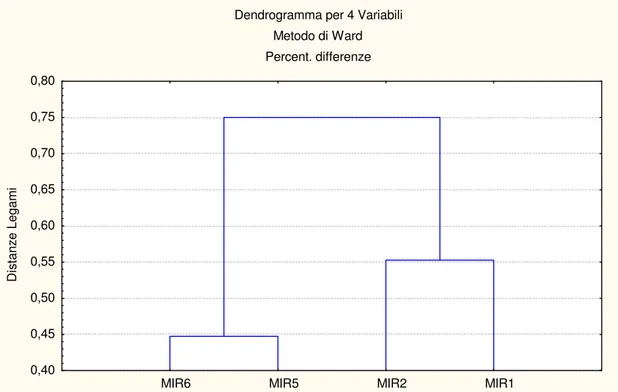 Fig. 2. Classificazione delle stazioni sperimentali a diversa gestione agronomica. Parcella   controllo  (MIR6),  parcelle  sottoposte  a  trattamento  (MIR1  MIR2  dimetoato;  MIR5  rotenone)  