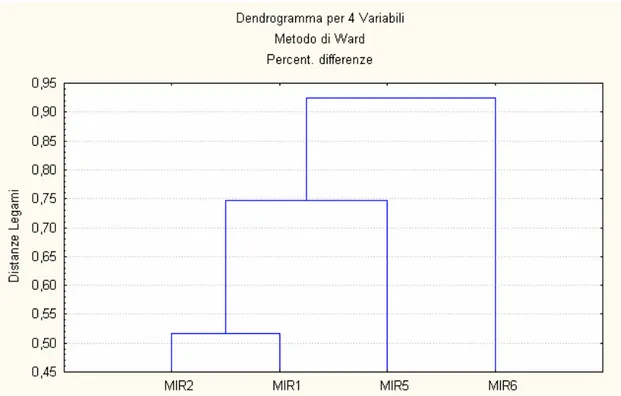 Tab. 2. Confronto della parcella  controllo (MIR6) con le parcelle sottoposte a trattamento  (MIR1 MIR2 dimetoato; MIR5 rotenone)  