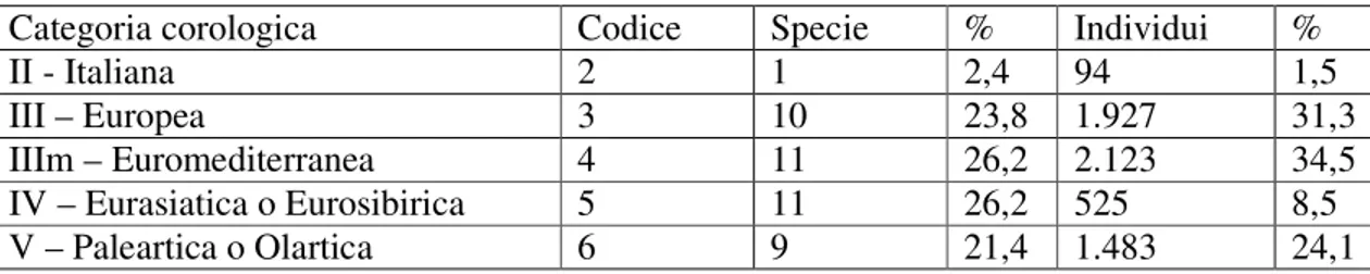 Tab. 3 Categorie corologiche, espresse in percentuali, delle 42 specie rivenute nei tre anni  di campionamento negli oliveti campionati