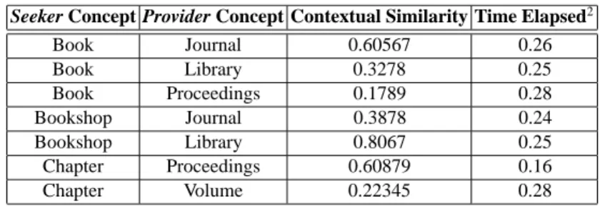 Table 6.4. Results of contextual similarity for some concepts in Fig. 6.9