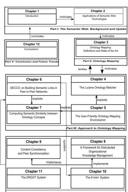 Fig. 1.2. Structure of the thesis and chapter dependencies