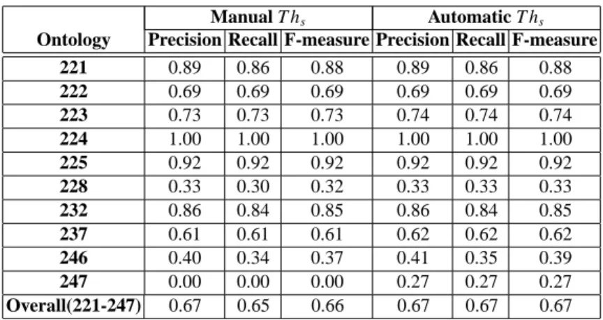 Table 5.4. Manual T h s vs. automatic T h s for SOM