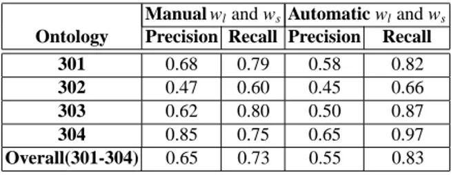 Table 5.6. Manual vs. automatic weights assignment on real life ontologies