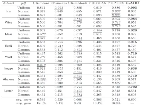 Table 5.2. U-AHC vs. competing methods: accuracy results (F1-Measure) for mul- mul-tivariate models