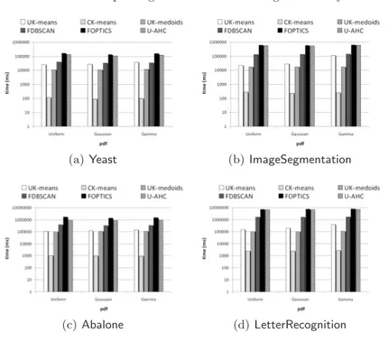 Fig. 5.1. U-AHC vs. competing methods: clustering time performances in the uni- uni-variate model