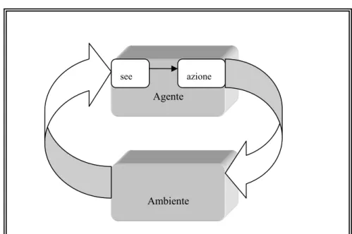 Figura 2: Agenti con funzioni di percezione 