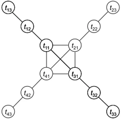Fig. 4.1. Conflict hypergraph for a database in D 4 w.r.t. A, B key constraints