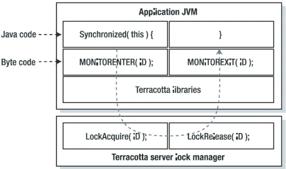 Fig. 2.8. Terracotta hooks into the MONITORENTER and MONITOREXIT byte- byte-codes