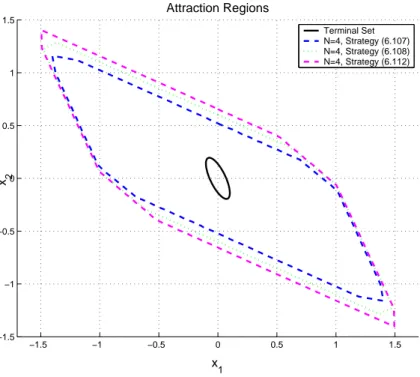 Fig. 6.6. Attraction Regions with a Smaller Terminal Set