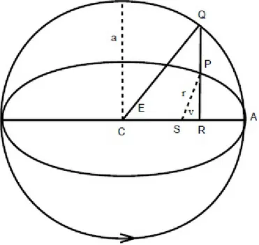Fig. 4.1. Graphical representation of orbital elements.