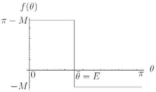 Fig. 4.2. Integrand in eq. (4.15)