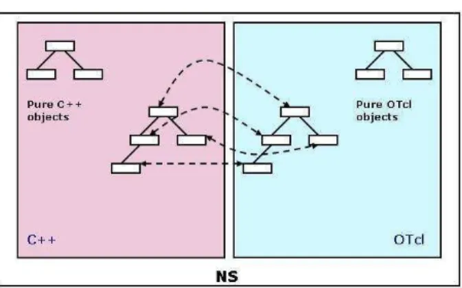 Fig. 2.11. Summary: Shows that NS consist of two languages (Split model). For object created in OTcl has a corresponding object in C++.