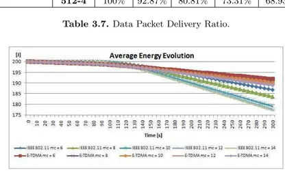 Table 3.7. Data Packet Delivery Ratio.