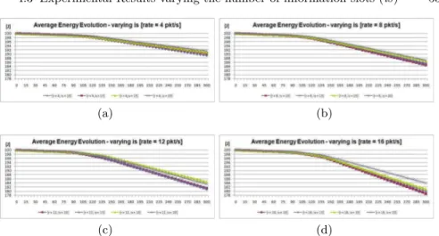 Fig. 4.2. Average Energy Evolution varying number of information slots.