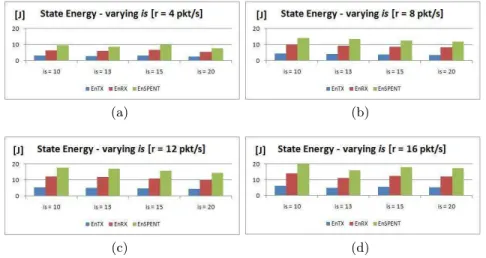 Fig. 4.4. Total Phase Energy at the end of simulation, varying number of informa- informa-tion slots.