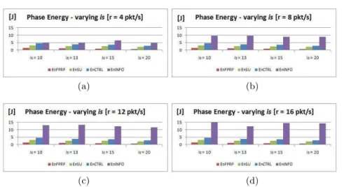 Fig. 4.5. Total Phase Energy at the end of simulation, varying number of informa- informa-tion slots.