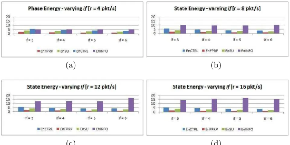 Fig. 4.10. Total Phase Energy at the end of simulation, varying number of infor- infor-mation frames.