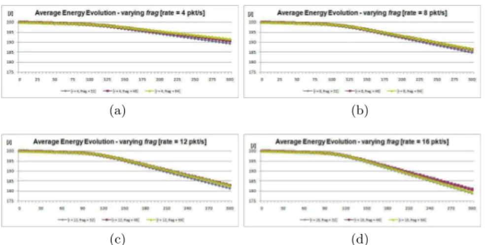 Fig. 4.12. Average Energy Evolution varying fragment length.