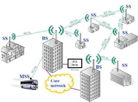 Fig. 1.2. An example of WiMAX scenario operating in mesh mode