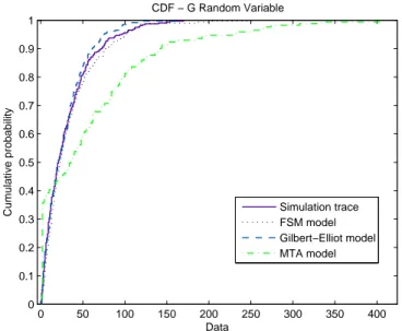 Fig. 2.5. CDFs of the G random variable related to the simulation trace, FSM, the Gilbert-Elliot and MTA model