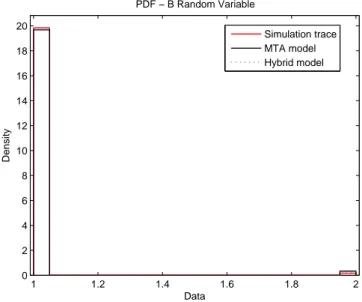 Fig. 2.7. PDFs of the B random variable for the simulation trace, Hybrid and MTA model