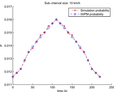 Fig. 2.18. Probability of having a bad packet obtained by simulation and IWPM model with 10 km/h sub-interval size