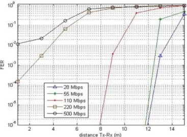 Fig. 2.9. FER vs. distance for CM1 scenario with a frame size of 1024 bytes.