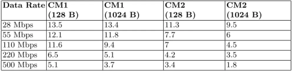 Table 2.2. Operative Range for DS-UWB (in meters) Data Rate CM1 (128 B) CM1 (1024 B) CM2 (128 B) CM2 (1024 B) 28 Mbps 13.5 13.4 11.3 9.5 55 Mbps 12.1 11.8 7.7 6 110 Mbps 11.6 9.4 7 4.5 220 Mbps 6.5 5.1 4.2 3.5 500 Mbps 5.1 3.7 3.4 1.8 2.5 Regression Analys