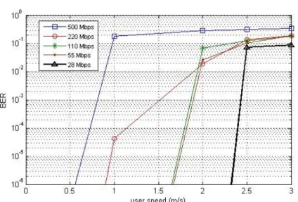 Fig. 2.19. Average BER vs. maximum users speed for CM1 scenario, average SNR -30 dB
