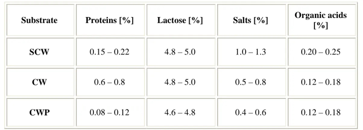 Table 1.1. Average composition with respect to the main compounds in sweet cheese whey (SCW), ricotta cheese  whey (RCW) and cheese whey permeate (CWP)