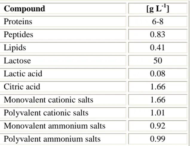 Table 1.2. Mean composition of cheese whey. 