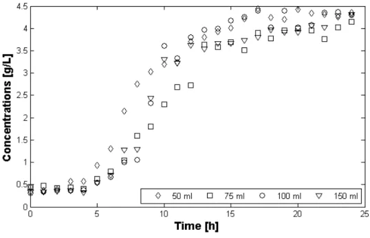 Figure 2.1 shows biomass concentrations versus time resulting from the experiments of  biomass growth in ricotta cheese whey