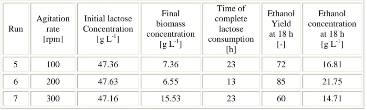 Table 3.2. Preliminary analysis results at different agitation rates: 100, 200 and 300 rpm (pH = 5, T = 37 °C)