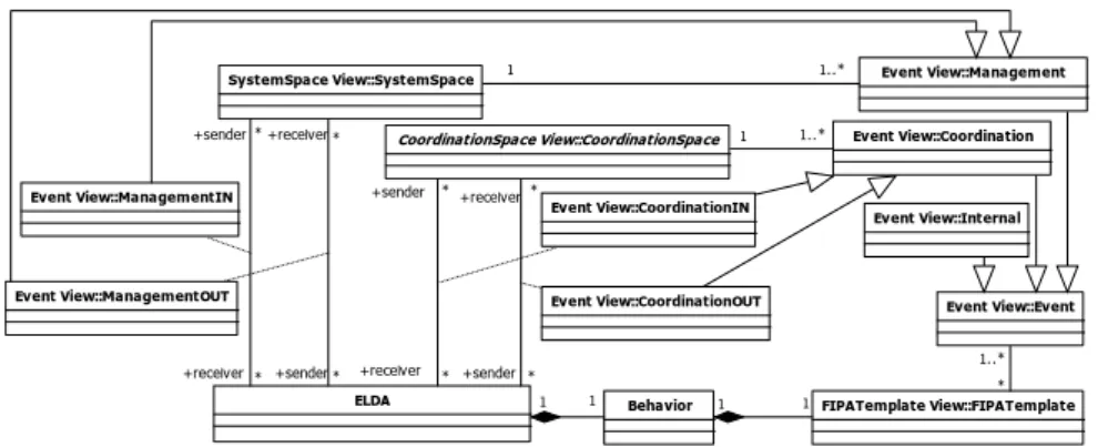 Figure 3.7: ELDA meta-model: Agent View. 