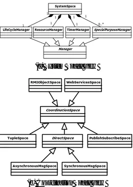 Figure 3.11: ELDA meta-model: SystemSpace and CoordinationSpace Views. 